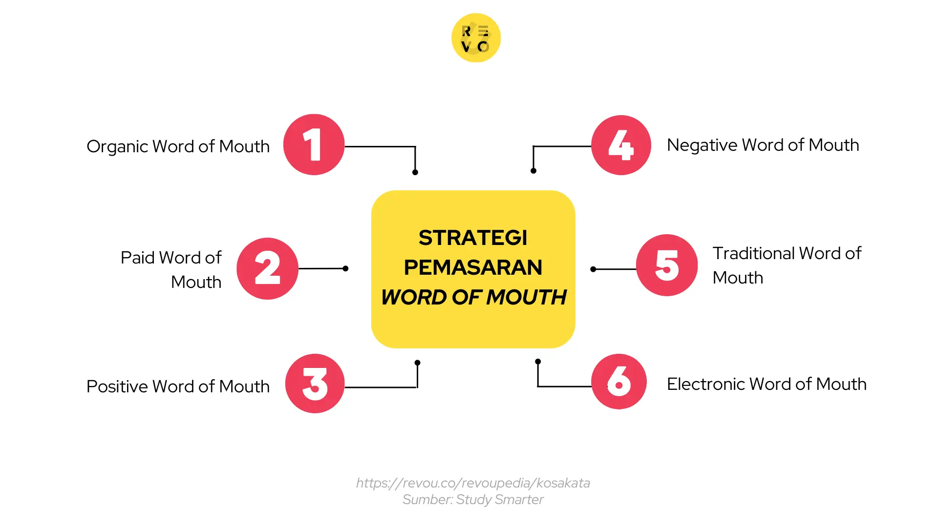 Apa itu word of mouth pengertian dan contoh 2024 revou